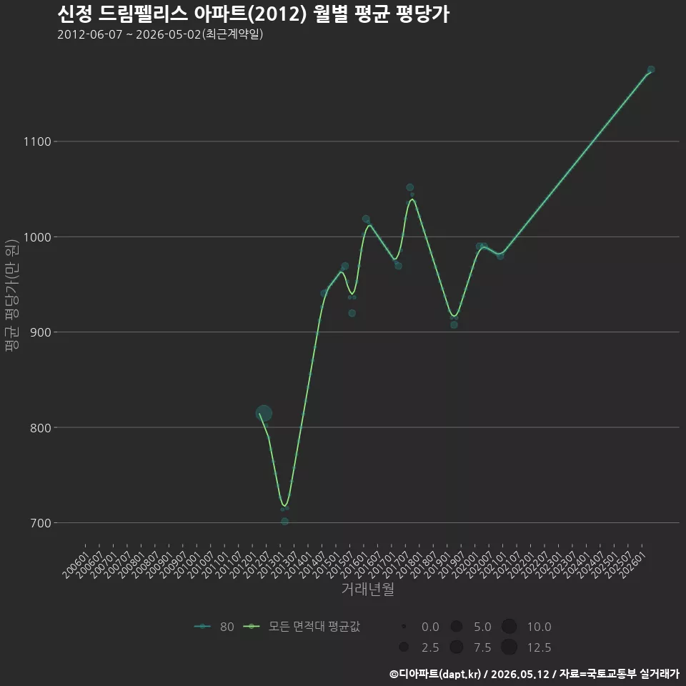 신정 드림펠리스 아파트(2012) 월별 평균 평당가