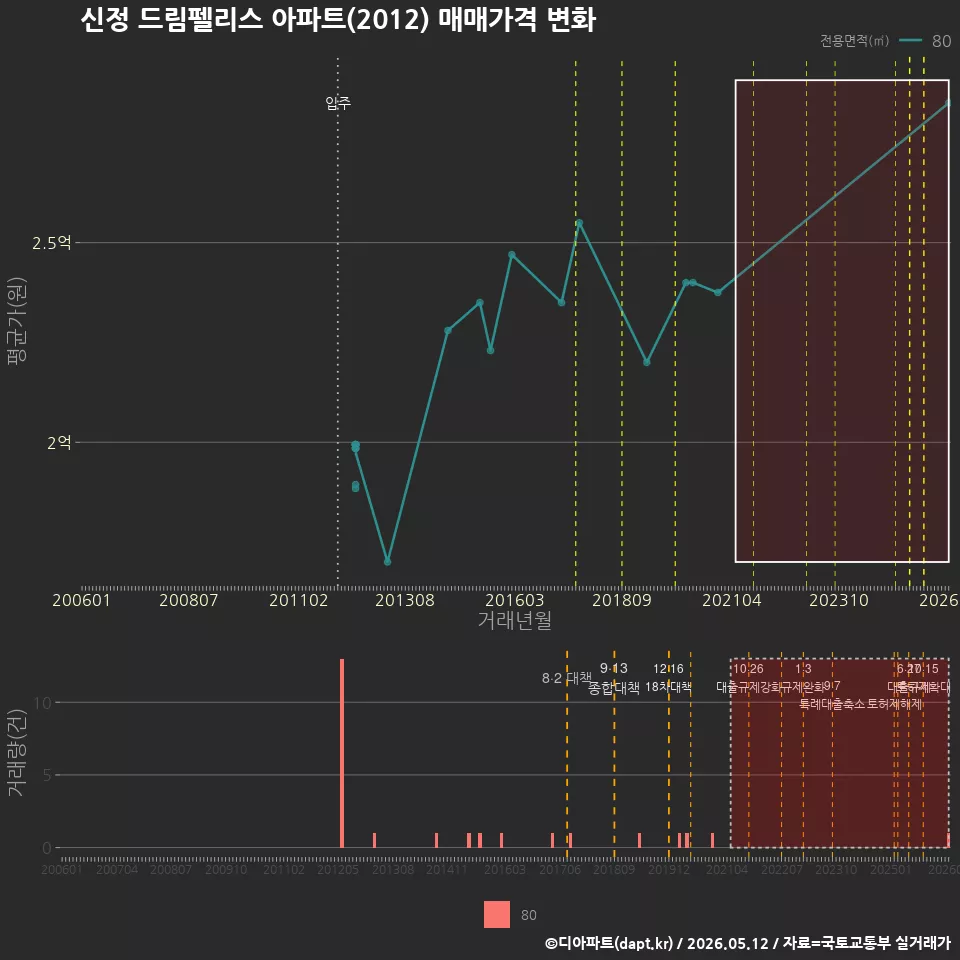 신정 드림펠리스 아파트(2012) 매매가격 변화