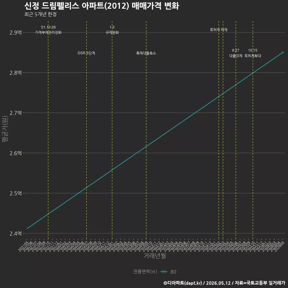 신정 드림펠리스 아파트(2012) 매매가격 변화
