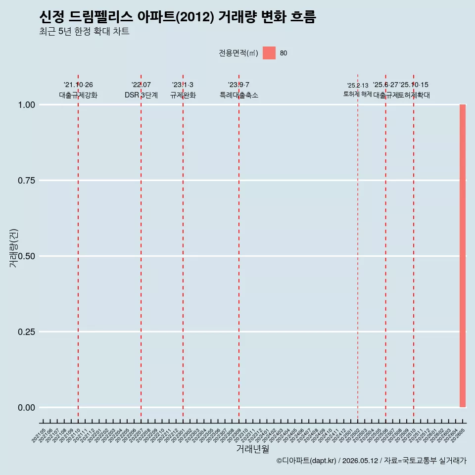 신정 드림펠리스 아파트(2012) 거래량 변화 흐름