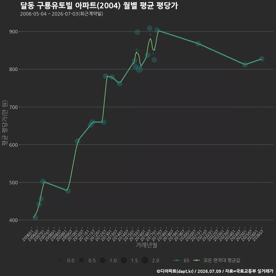 달동 구룡유토빌 아파트(2004) 월별 평균 평당가