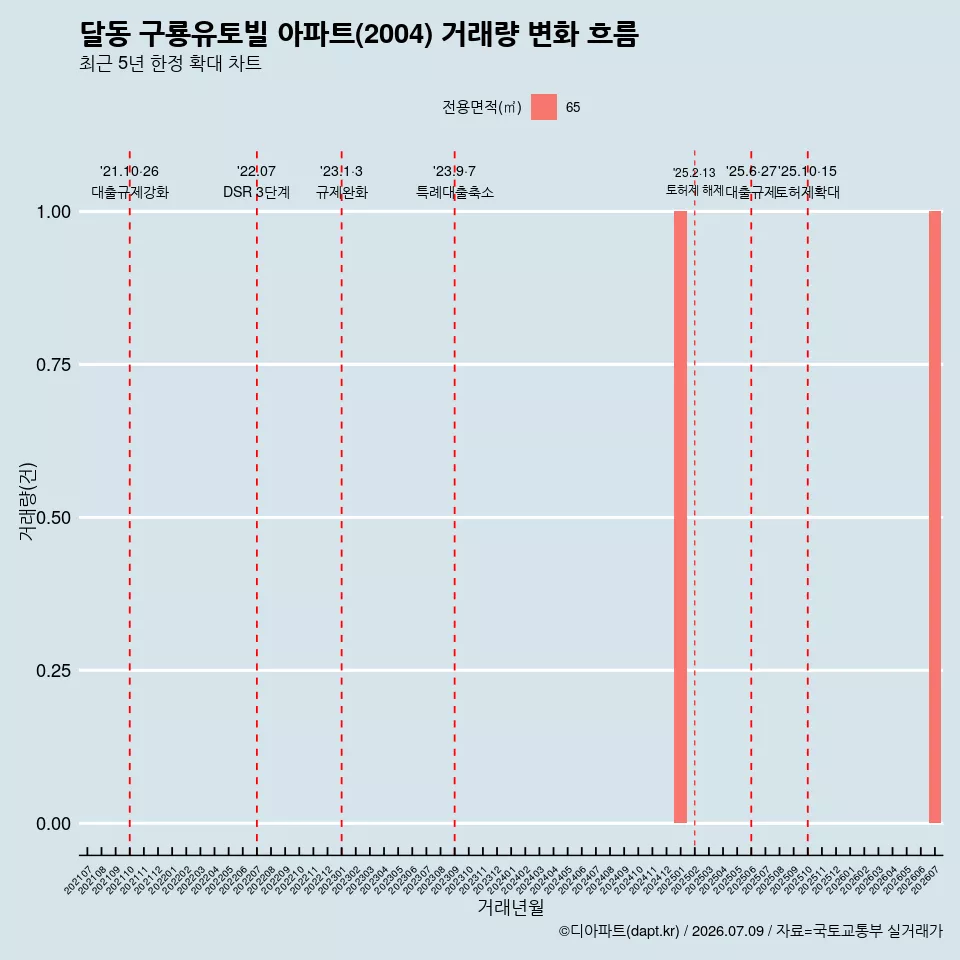 달동 구룡유토빌 아파트(2004) 거래량 변화 흐름