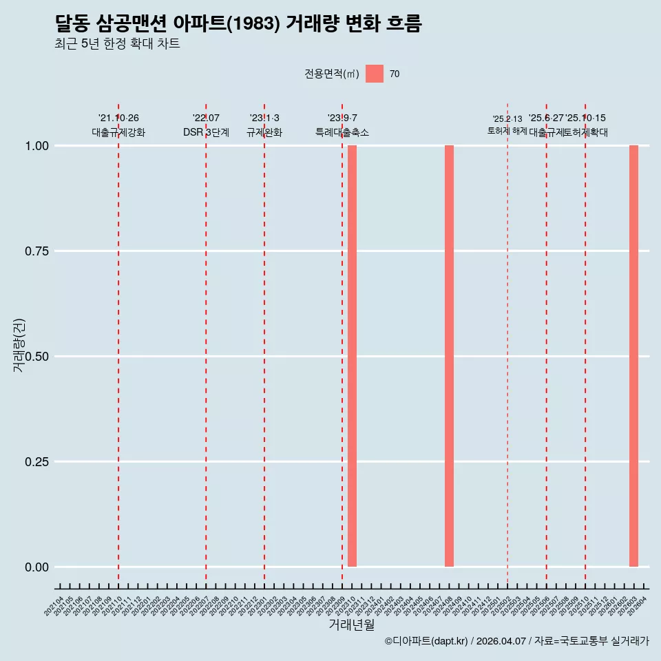 달동 삼공맨션 아파트(1983) 거래량 변화 흐름