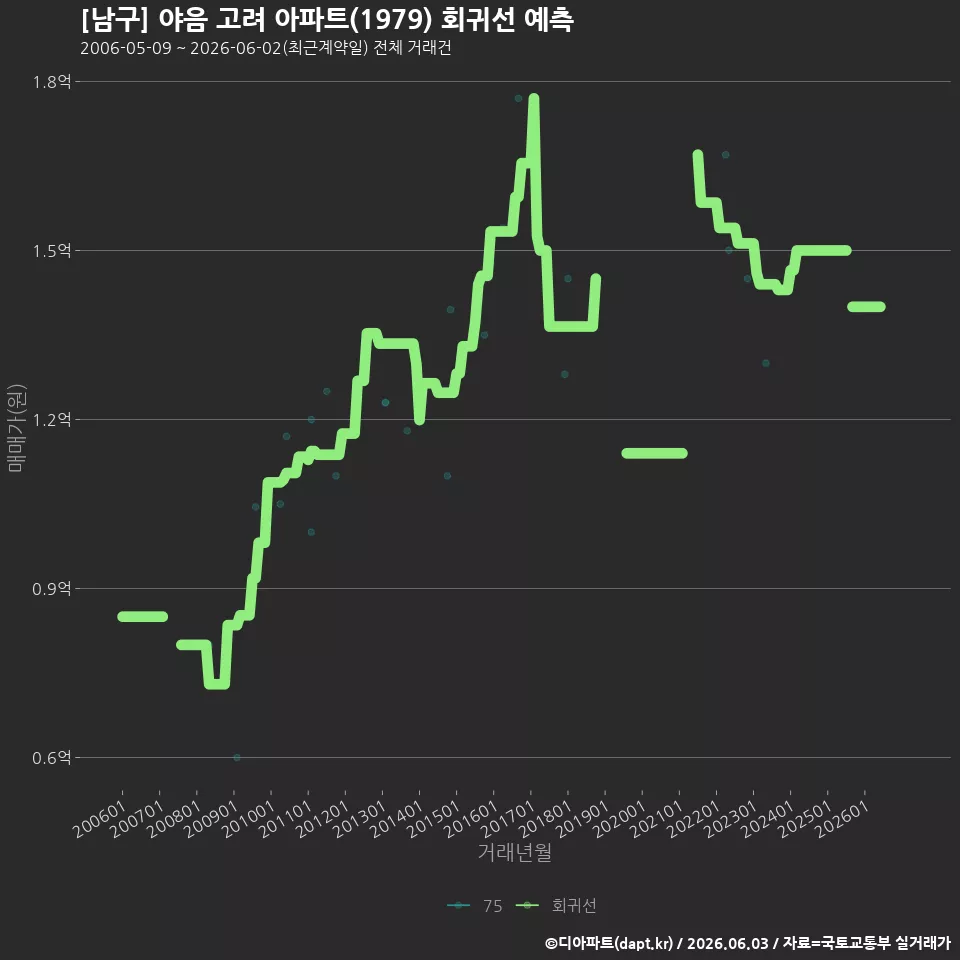 [남구] 야음 고려 아파트(1979) 회귀선 예측