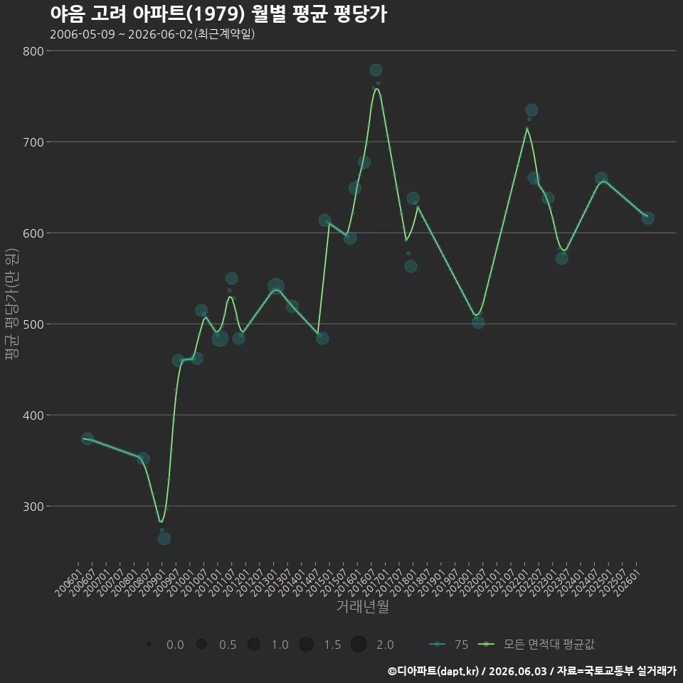 야음 고려 아파트(1979) 월별 평균 평당가
