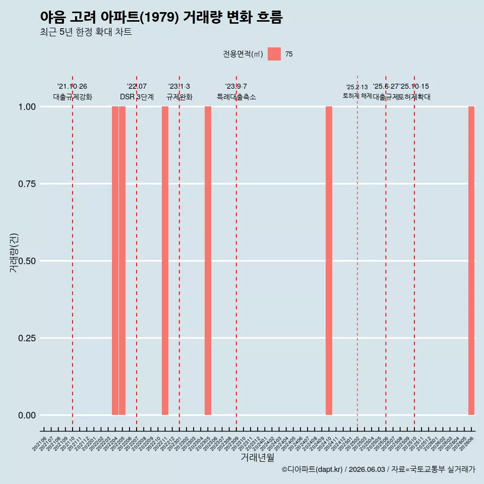 야음 고려 아파트(1979) 거래량 변화 흐름