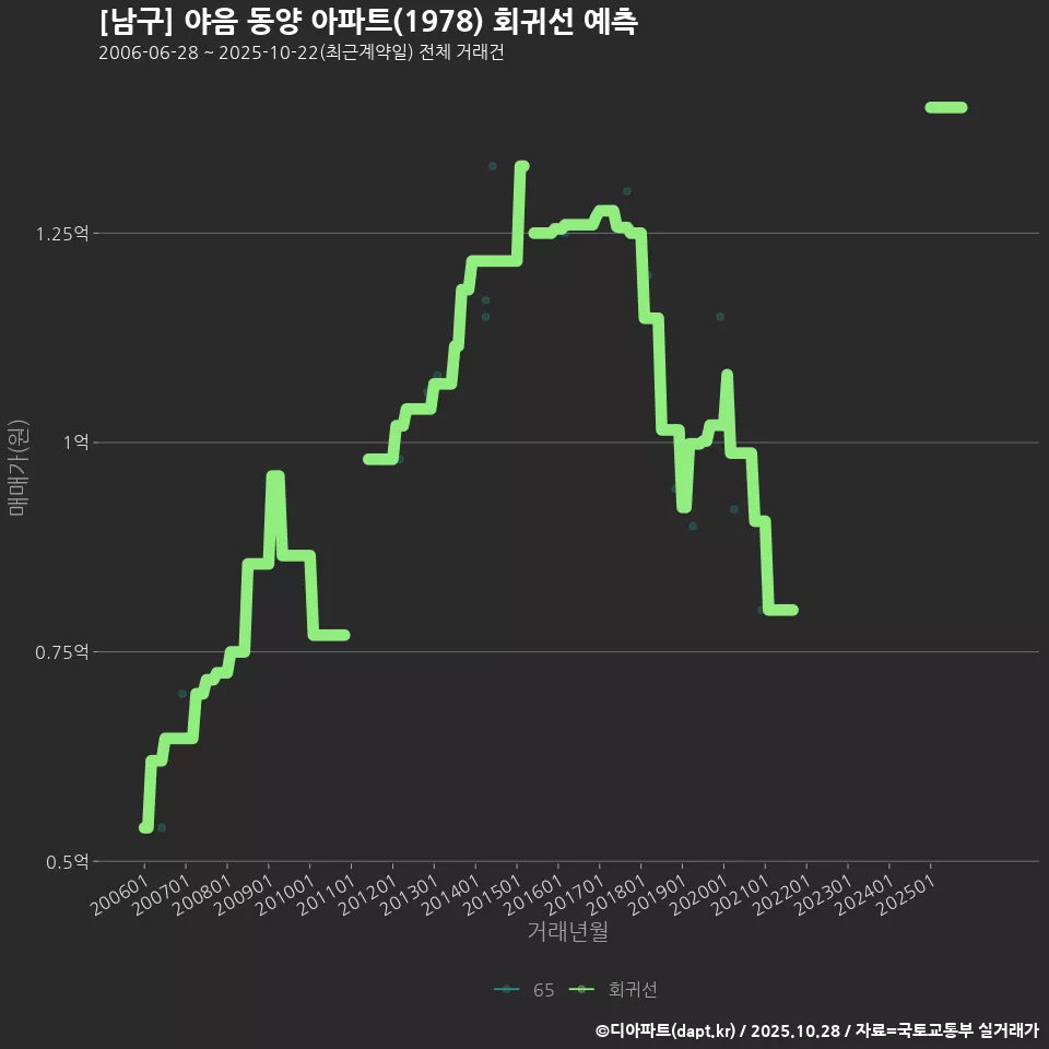 [남구] 야음 동양 아파트(1978) 회귀선 예측
