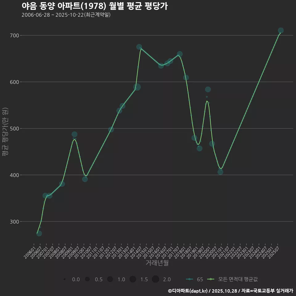 야음 동양 아파트(1978) 월별 평균 평당가