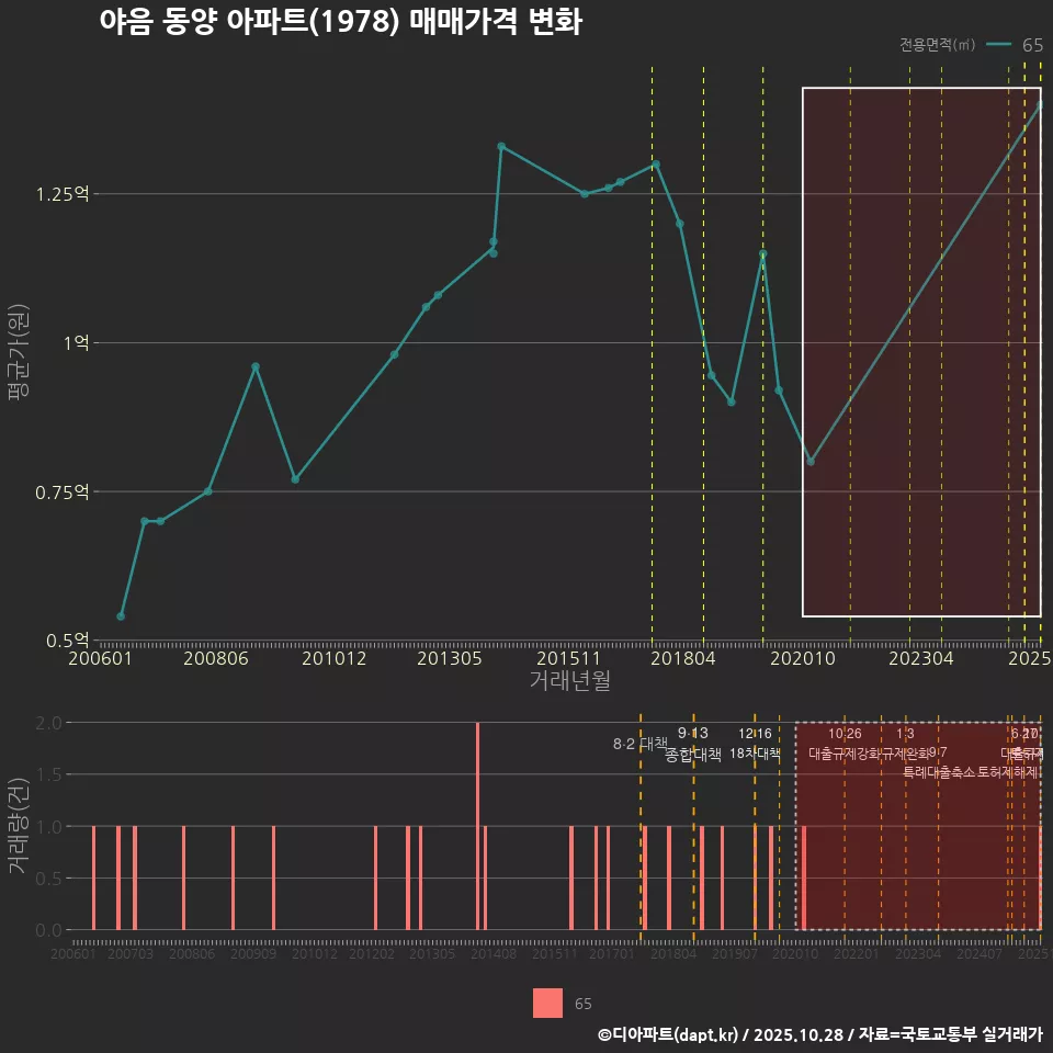 야음 동양 아파트(1978) 매매가격 변화