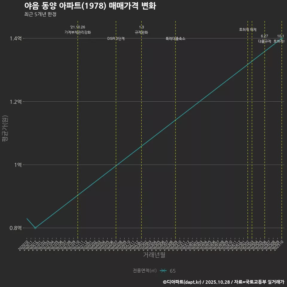 야음 동양 아파트(1978) 매매가격 변화