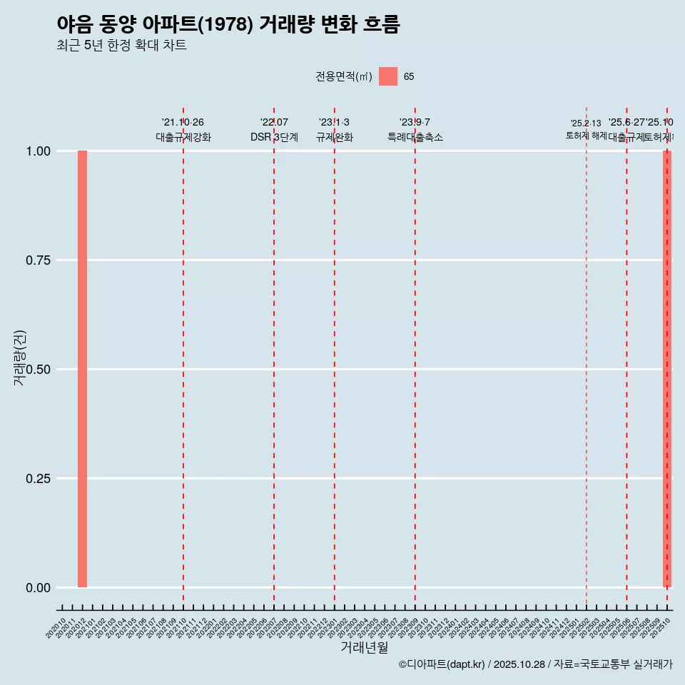 야음 동양 아파트(1978) 거래량 변화 흐름