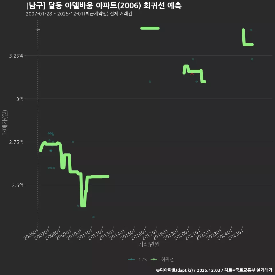 [남구] 달동 아델바움 아파트(2006) 회귀선 예측
