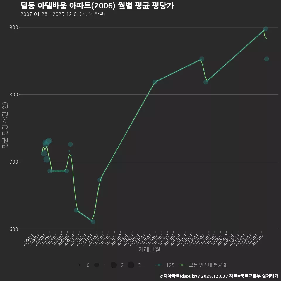 달동 아델바움 아파트(2006) 월별 평균 평당가