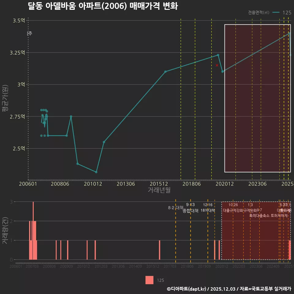 달동 아델바움 아파트(2006) 매매가격 변화