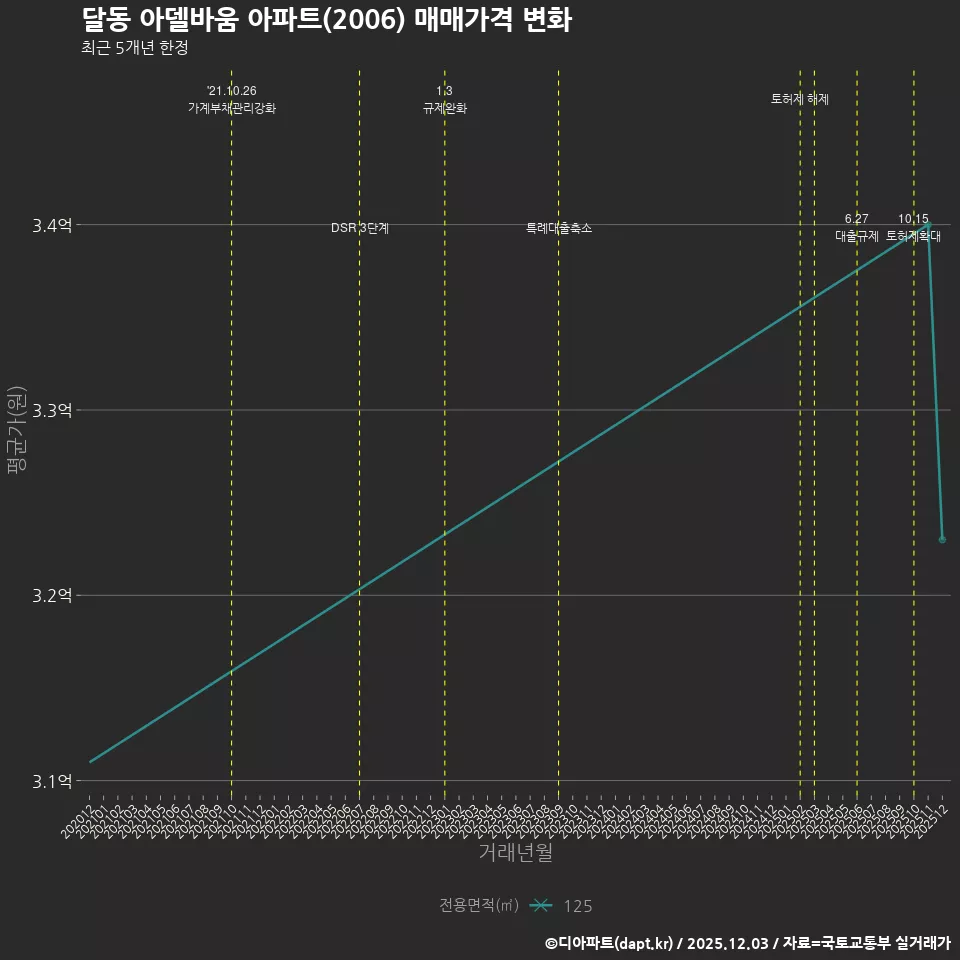 달동 아델바움 아파트(2006) 매매가격 변화