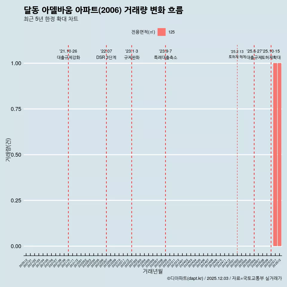 달동 아델바움 아파트(2006) 거래량 변화 흐름