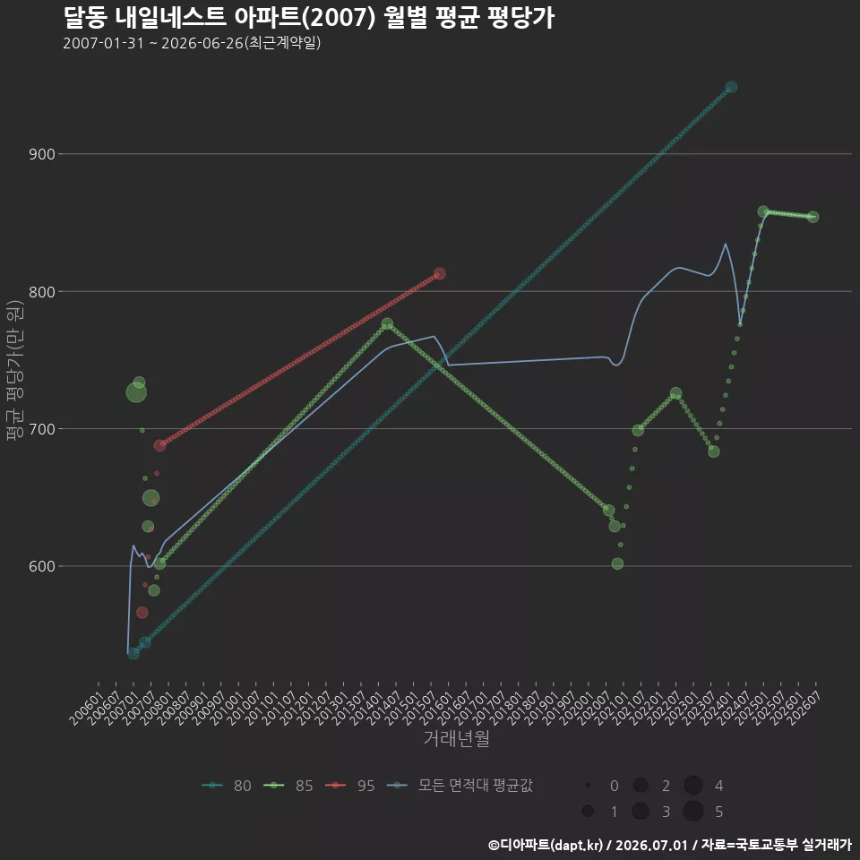 달동 내일네스트 아파트(2007) 월별 평균 평당가