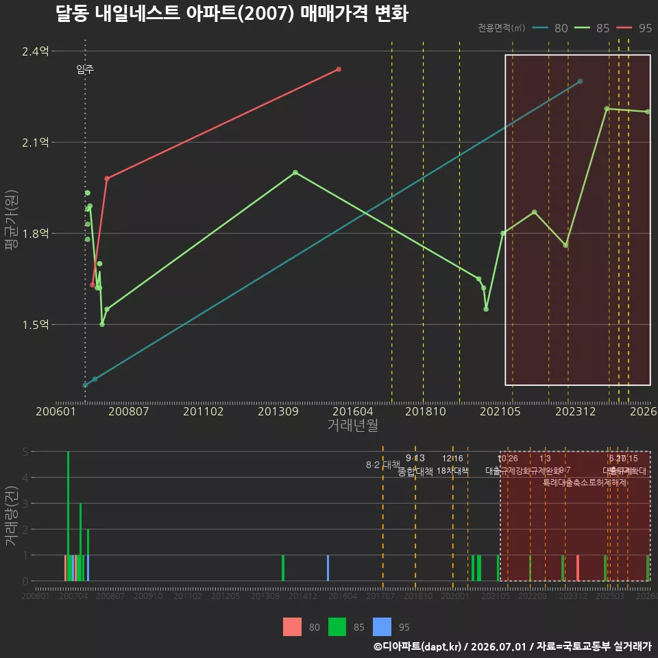 달동 내일네스트 아파트(2007) 매매가격 변화