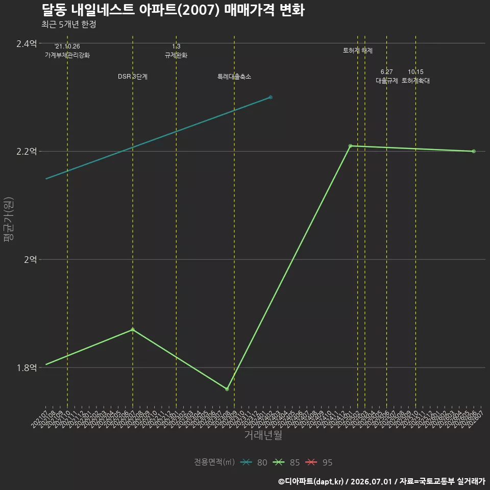 달동 내일네스트 아파트(2007) 매매가격 변화