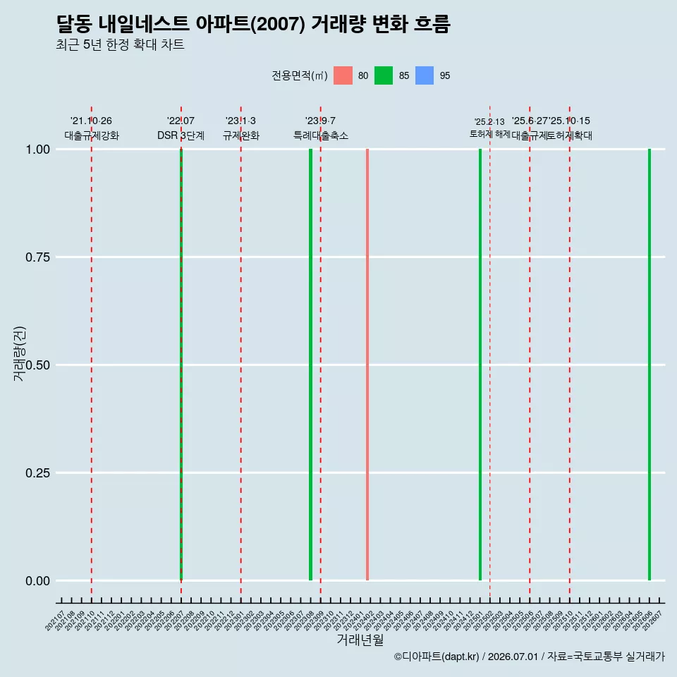 달동 내일네스트 아파트(2007) 거래량 변화 흐름