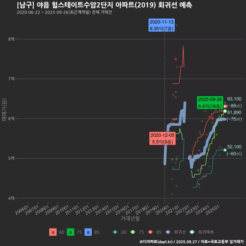 [남구] 야음 힐스테이트수암2단지 아파트(2019) 회귀선 예측