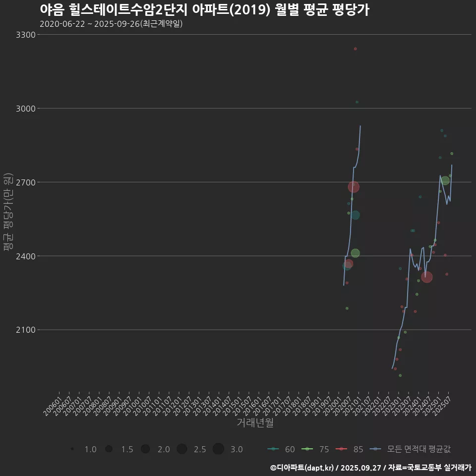 야음 힐스테이트수암2단지 아파트(2019) 월별 평균 평당가