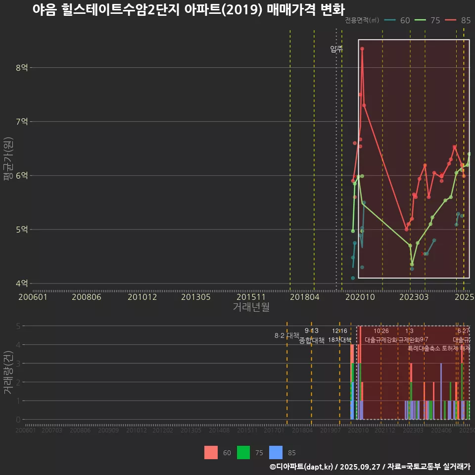 야음 힐스테이트수암2단지 아파트(2019) 매매가격 변화
