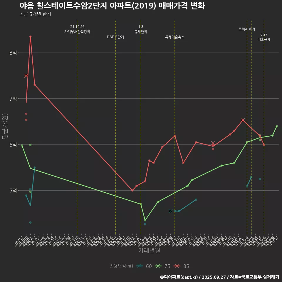 야음 힐스테이트수암2단지 아파트(2019) 매매가격 변화