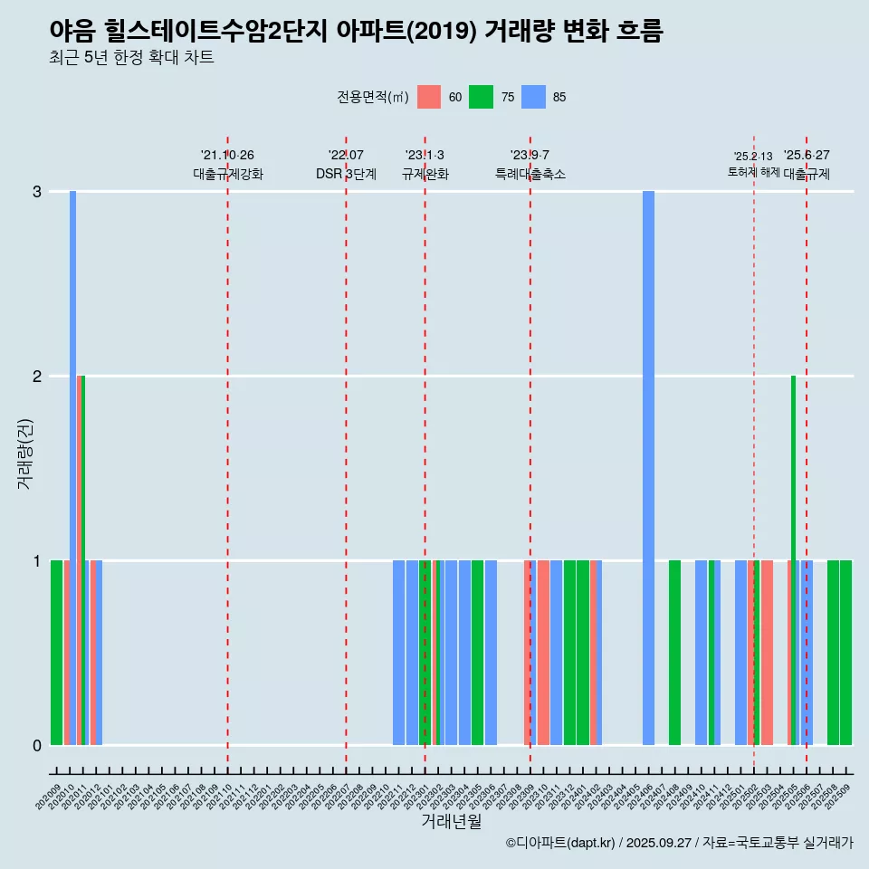 야음 힐스테이트수암2단지 아파트(2019) 거래량 변화 흐름