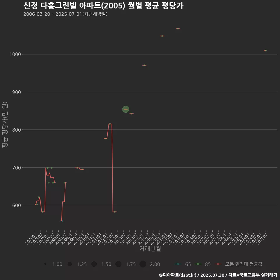 신정 다흥그린빌 아파트(2005) 월별 평균 평당가