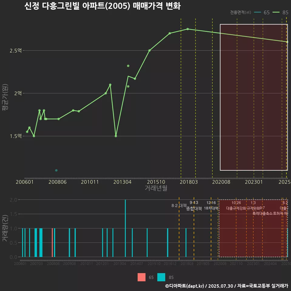 신정 다흥그린빌 아파트(2005) 매매가격 변화