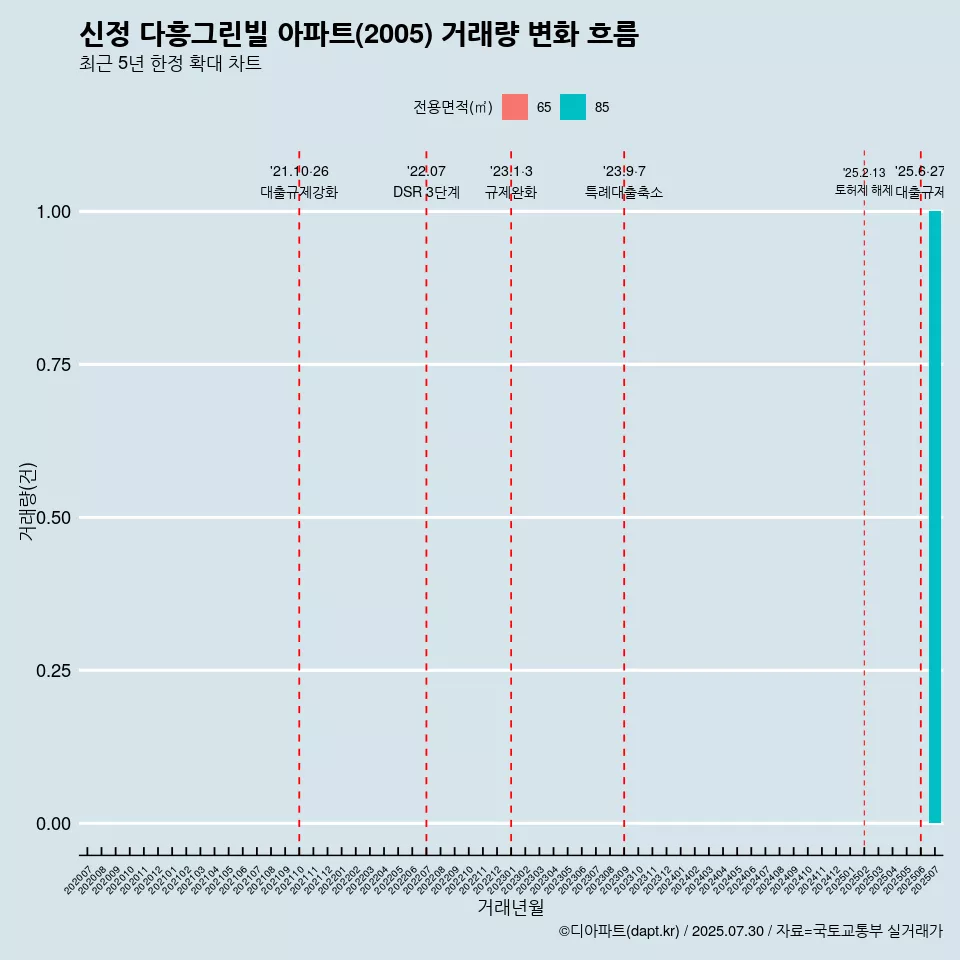 신정 다흥그린빌 아파트(2005) 거래량 변화 흐름