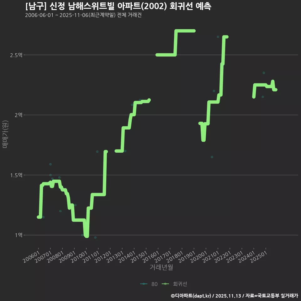 [남구] 신정 남해스위트빌 아파트(2002) 회귀선 예측