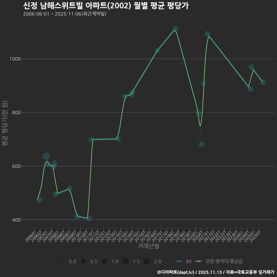 신정 남해스위트빌 아파트(2002) 월별 평균 평당가