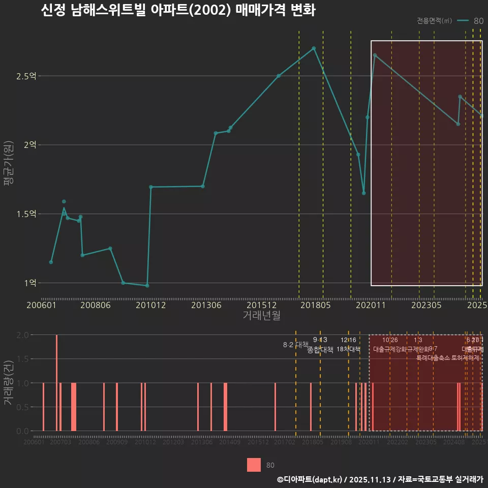 신정 남해스위트빌 아파트(2002) 매매가격 변화