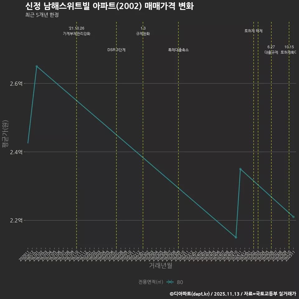 신정 남해스위트빌 아파트(2002) 매매가격 변화