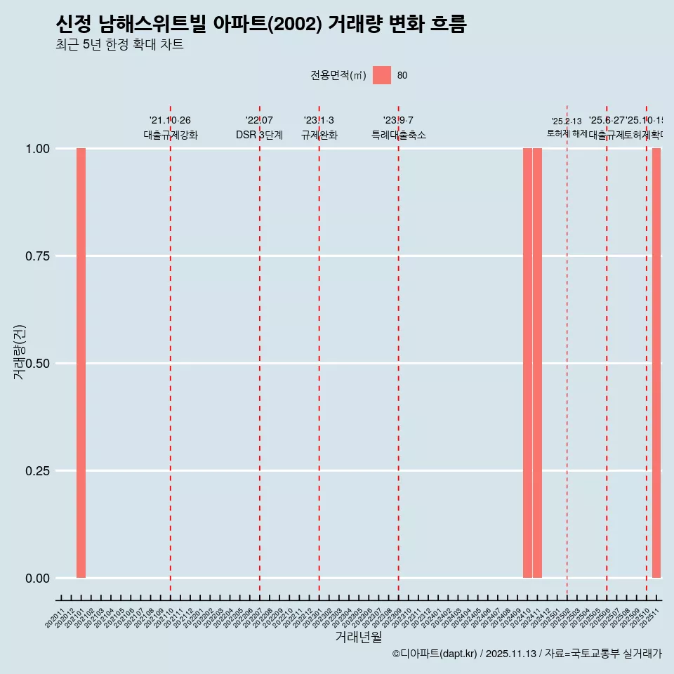 신정 남해스위트빌 아파트(2002) 거래량 변화 흐름