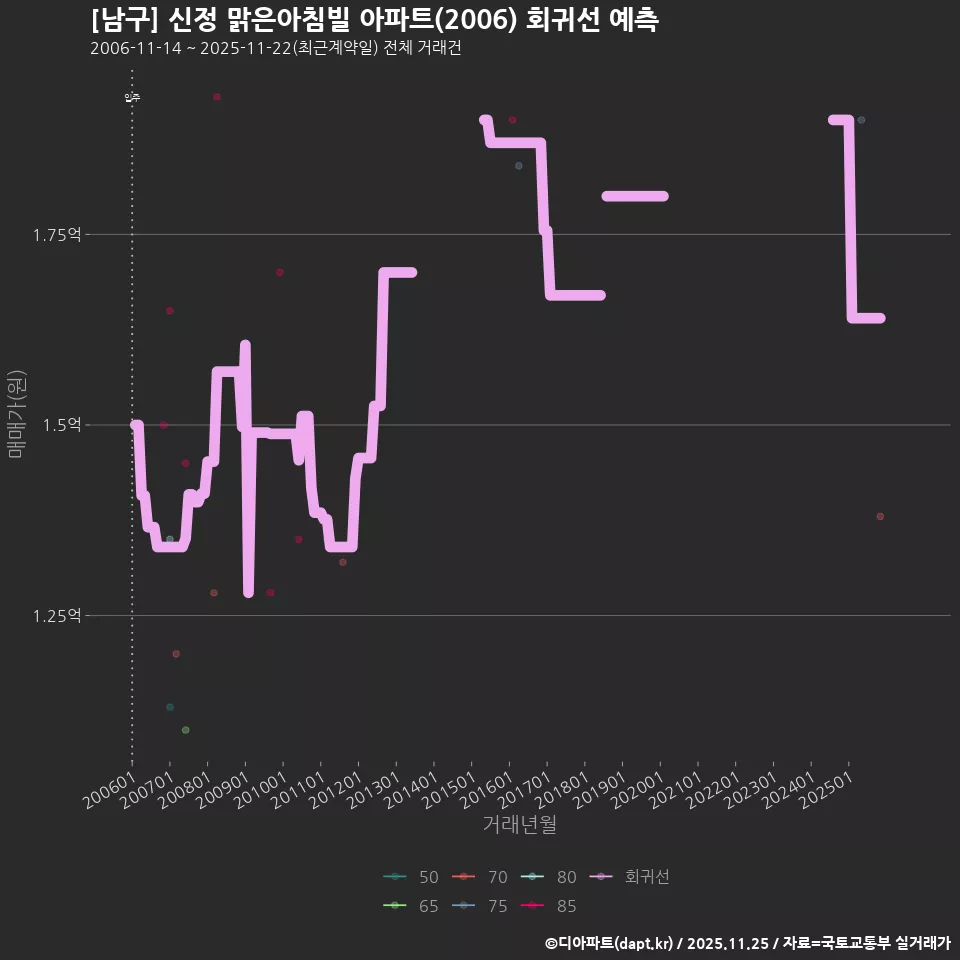 [남구] 신정 맑은아침빌 아파트(2006) 회귀선 예측