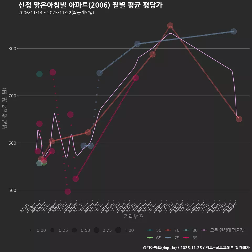 신정 맑은아침빌 아파트(2006) 월별 평균 평당가