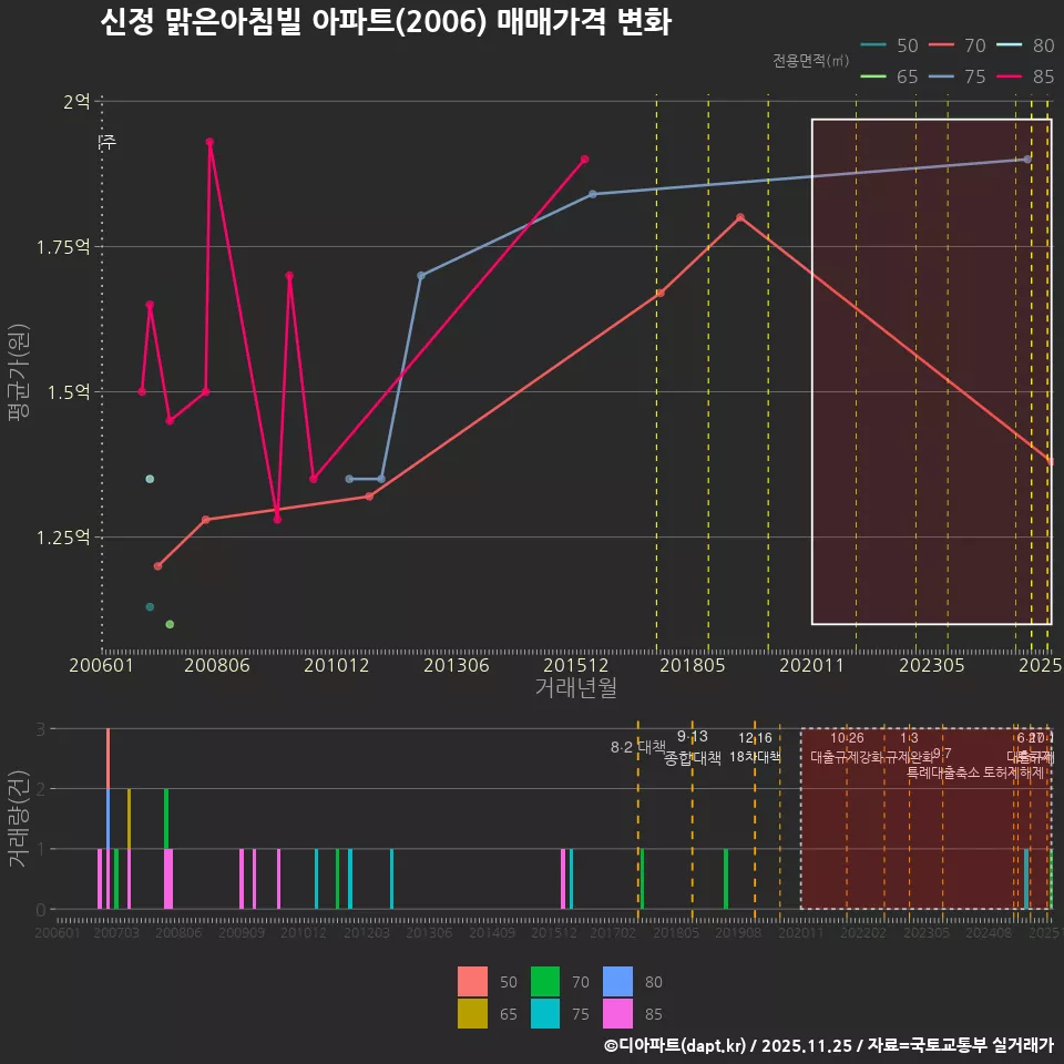 신정 맑은아침빌 아파트(2006) 매매가격 변화
