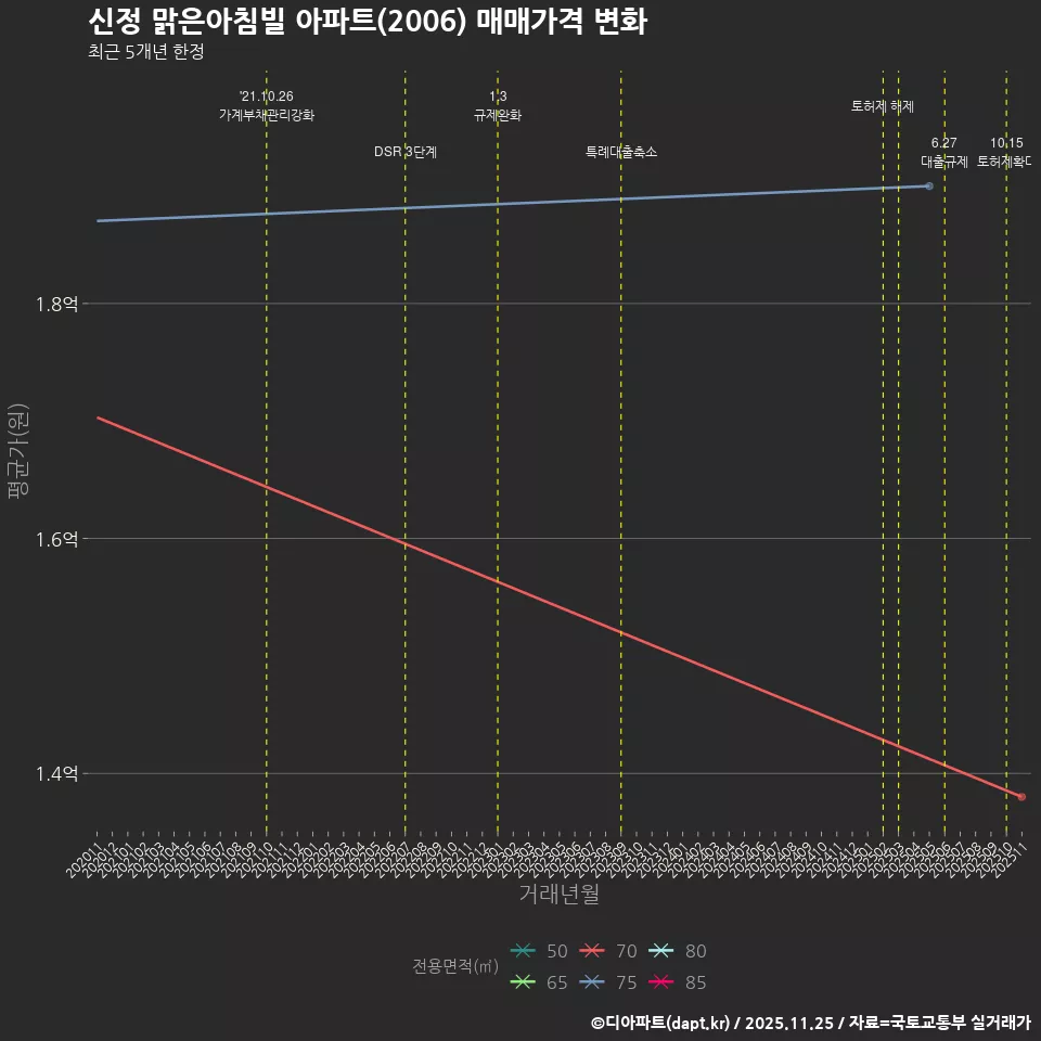신정 맑은아침빌 아파트(2006) 매매가격 변화
