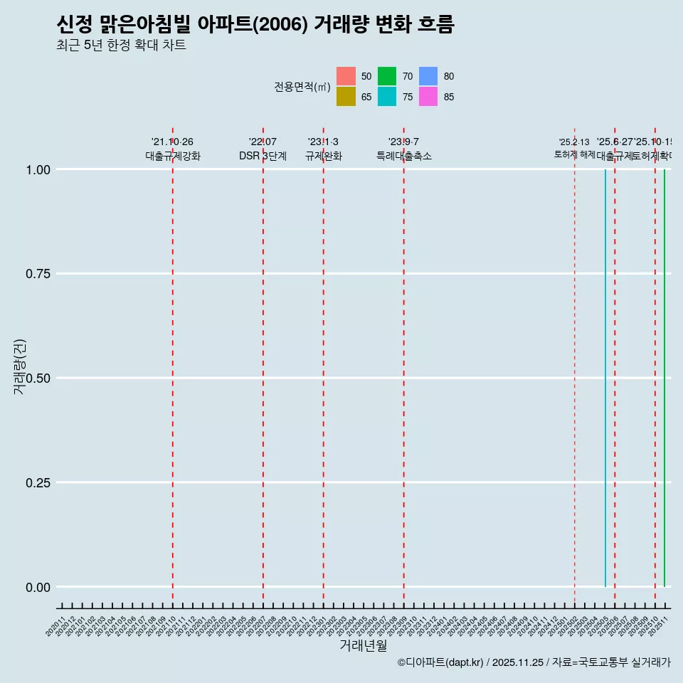 신정 맑은아침빌 아파트(2006) 거래량 변화 흐름