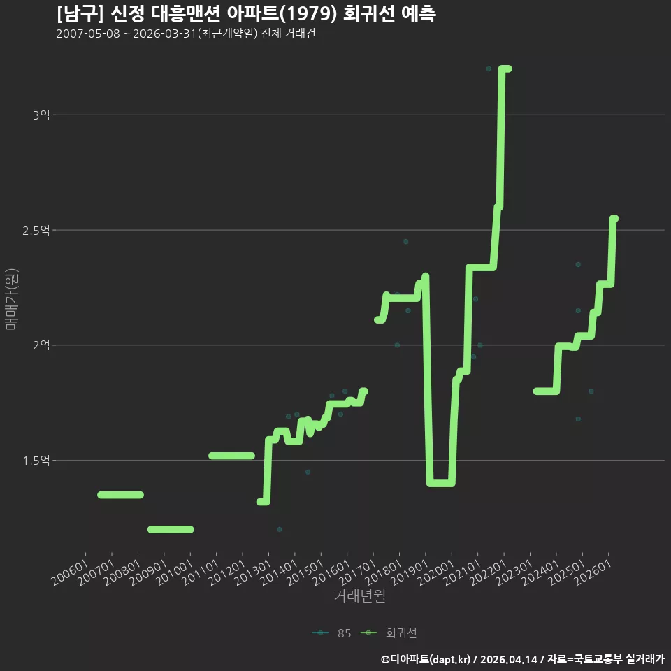 [남구] 신정 대흥맨션 아파트(1979) 회귀선 예측