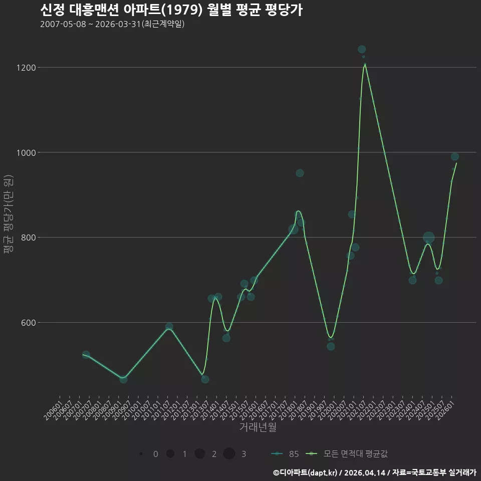 신정 대흥맨션 아파트(1979) 월별 평균 평당가