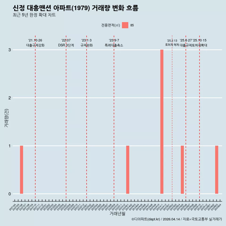 신정 대흥맨션 아파트(1979) 거래량 변화 흐름