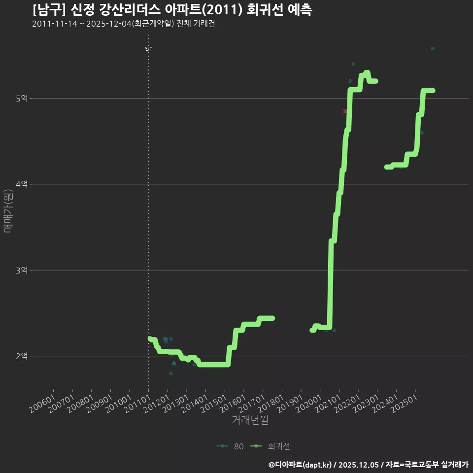 [남구] 신정 강산리더스 아파트(2011) 회귀선 예측