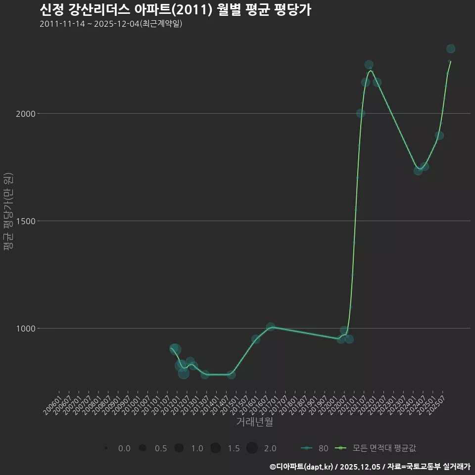 신정 강산리더스 아파트(2011) 월별 평균 평당가