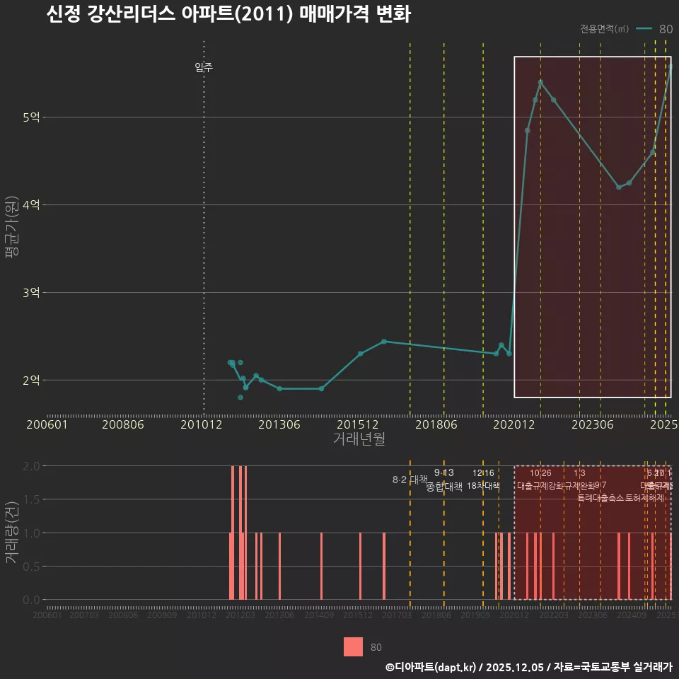 신정 강산리더스 아파트(2011) 매매가격 변화