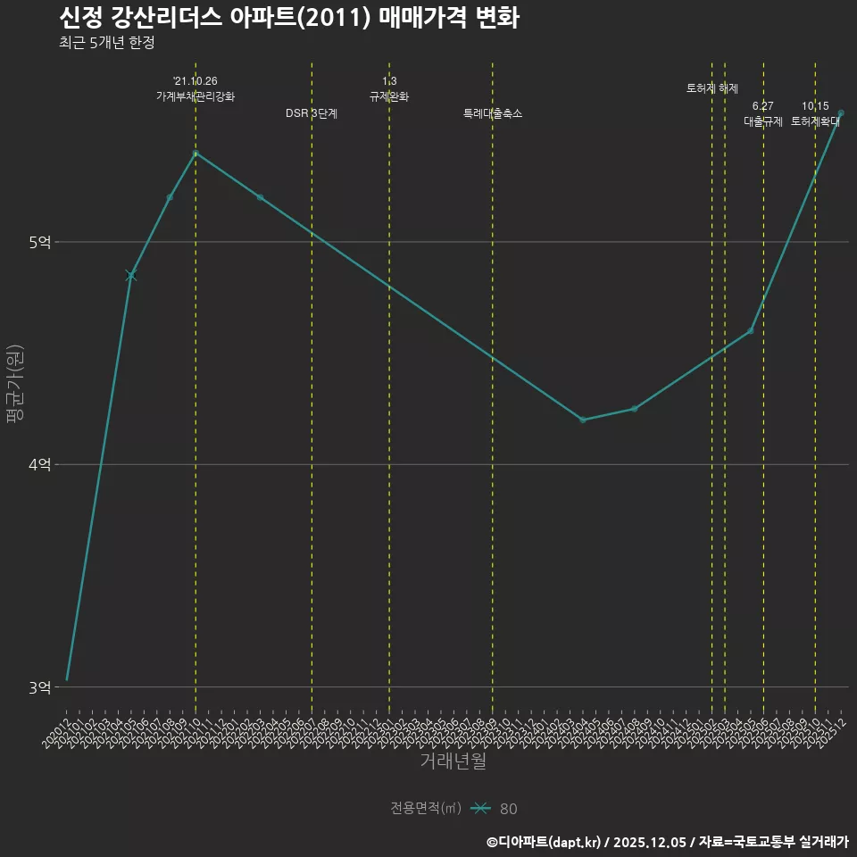 신정 강산리더스 아파트(2011) 매매가격 변화