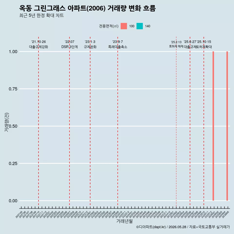 옥동 그린그래스 아파트(2006) 거래량 변화 흐름
